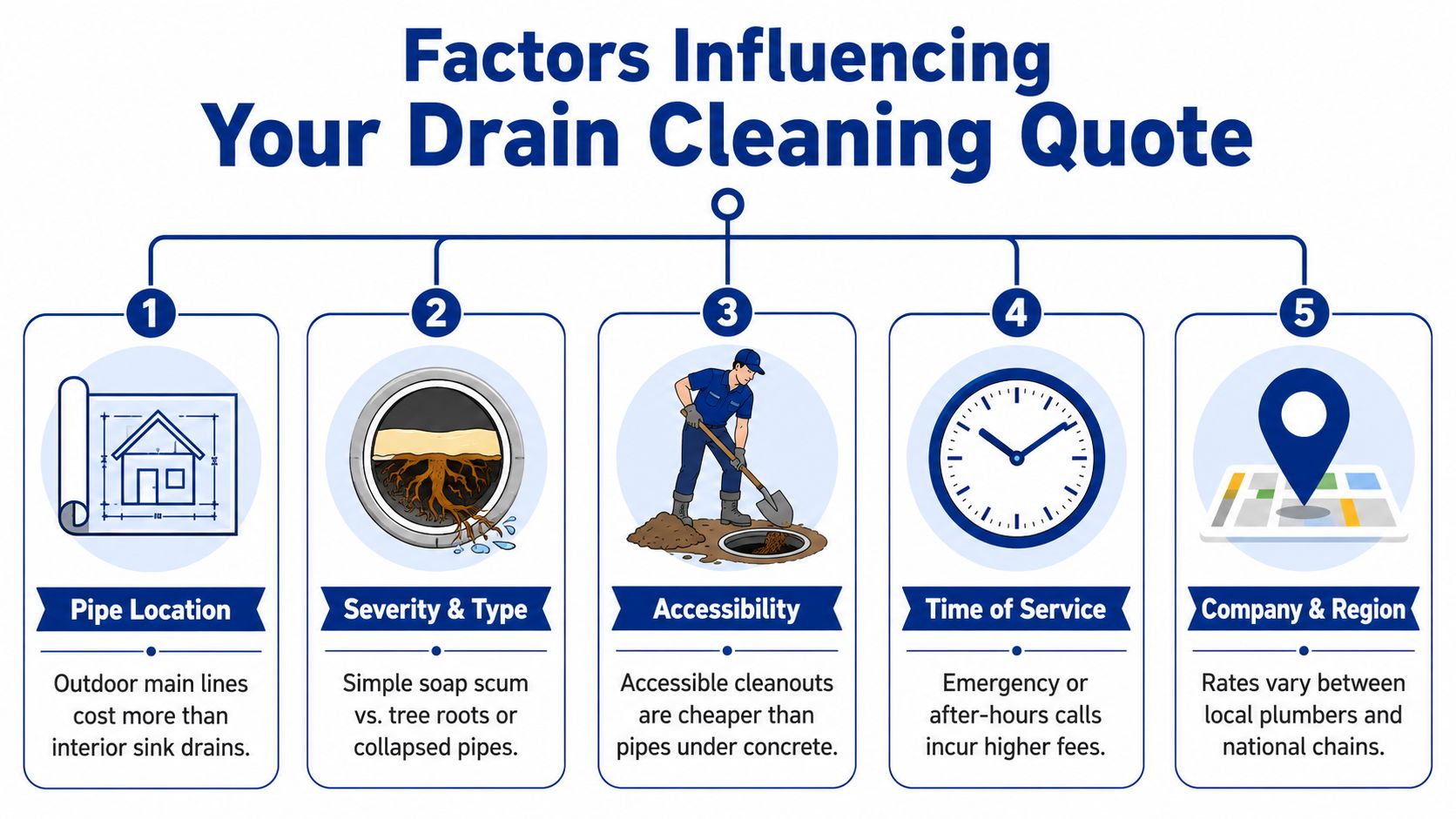 An infographic showing five key factors that influence the cost of professional drain cleaning services.