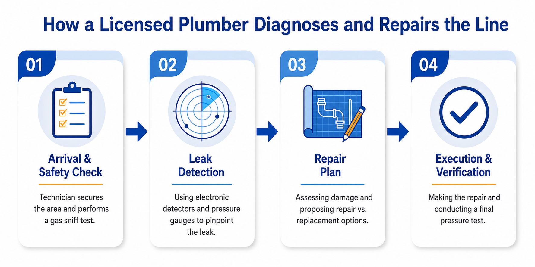 A four-step infographic illustrating the professional process a licensed plumber follows for gas line diagnosis and repair.