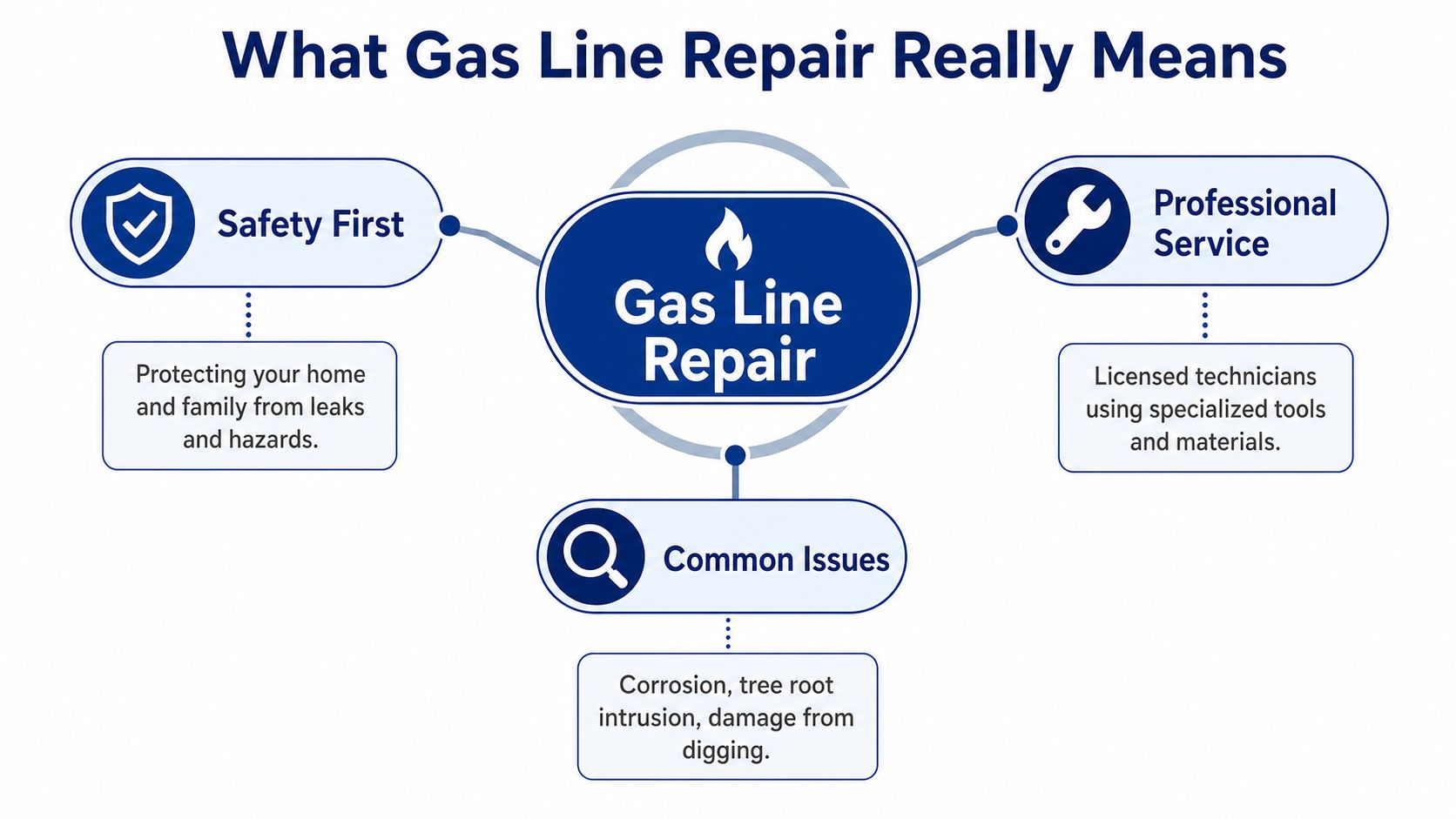 A diagram explaining gas line repair, highlighting safety, professional service, and common issues like corrosion or damage.