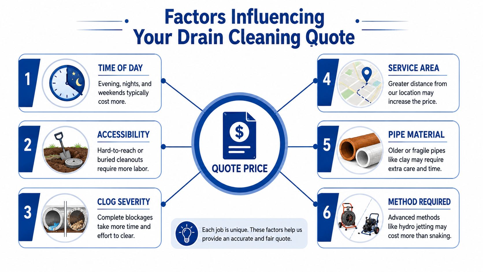 An infographic showing six primary factors that influence the cost of professional drain cleaning services.