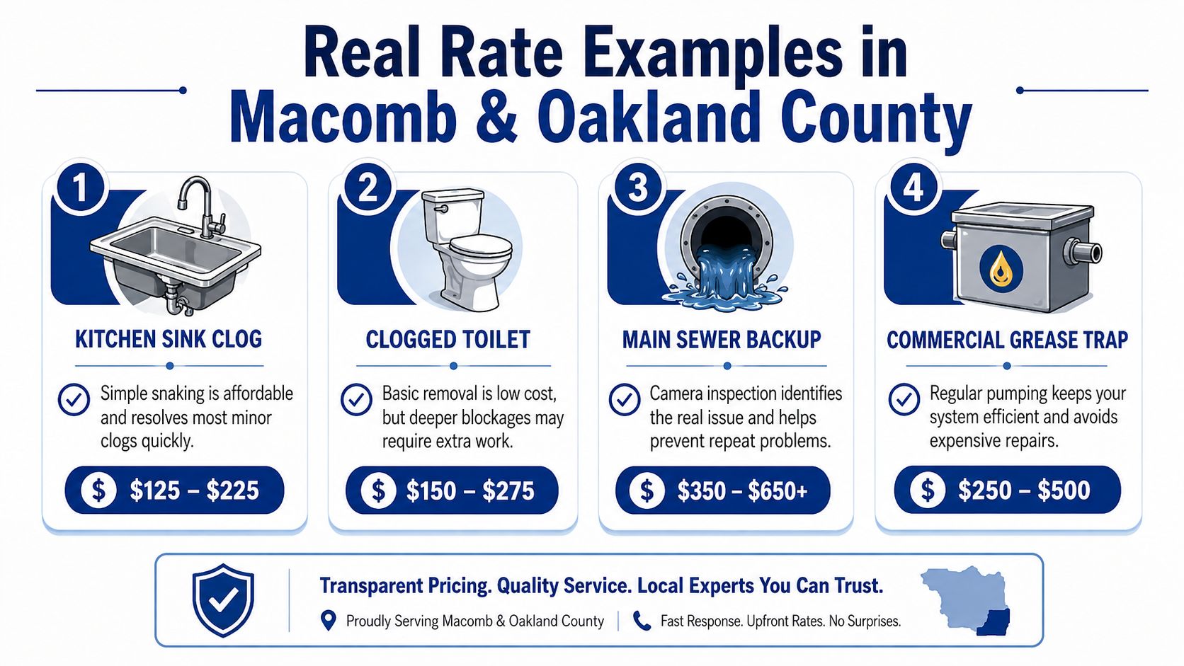 A graphic showing real service rate examples for plumbing issues like clogged sinks and sewer backups.