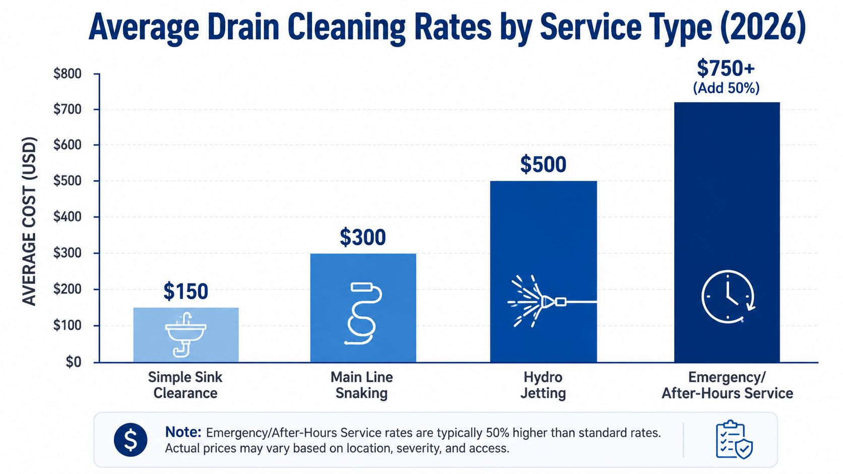 A bar chart showing average drain cleaning service costs in 2026 for various plumbing maintenance methods.