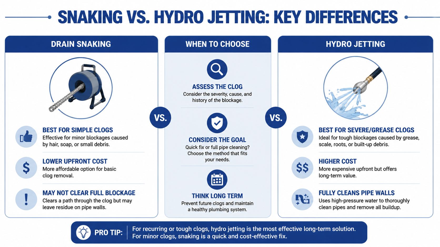 An infographic comparing drain snaking and hydro jetting methods for clearing plumbing clogs and pipe maintenance.