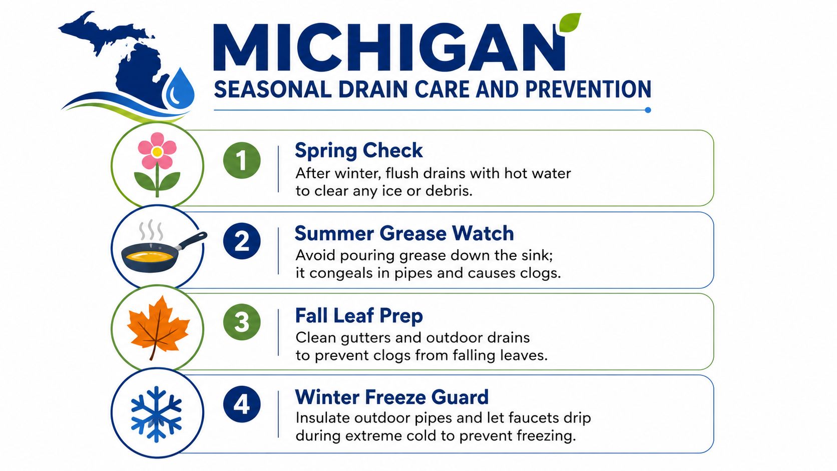 An infographic titled Michigan Seasonal Drain Care and Prevention listing four steps for maintaining home drains year-round.