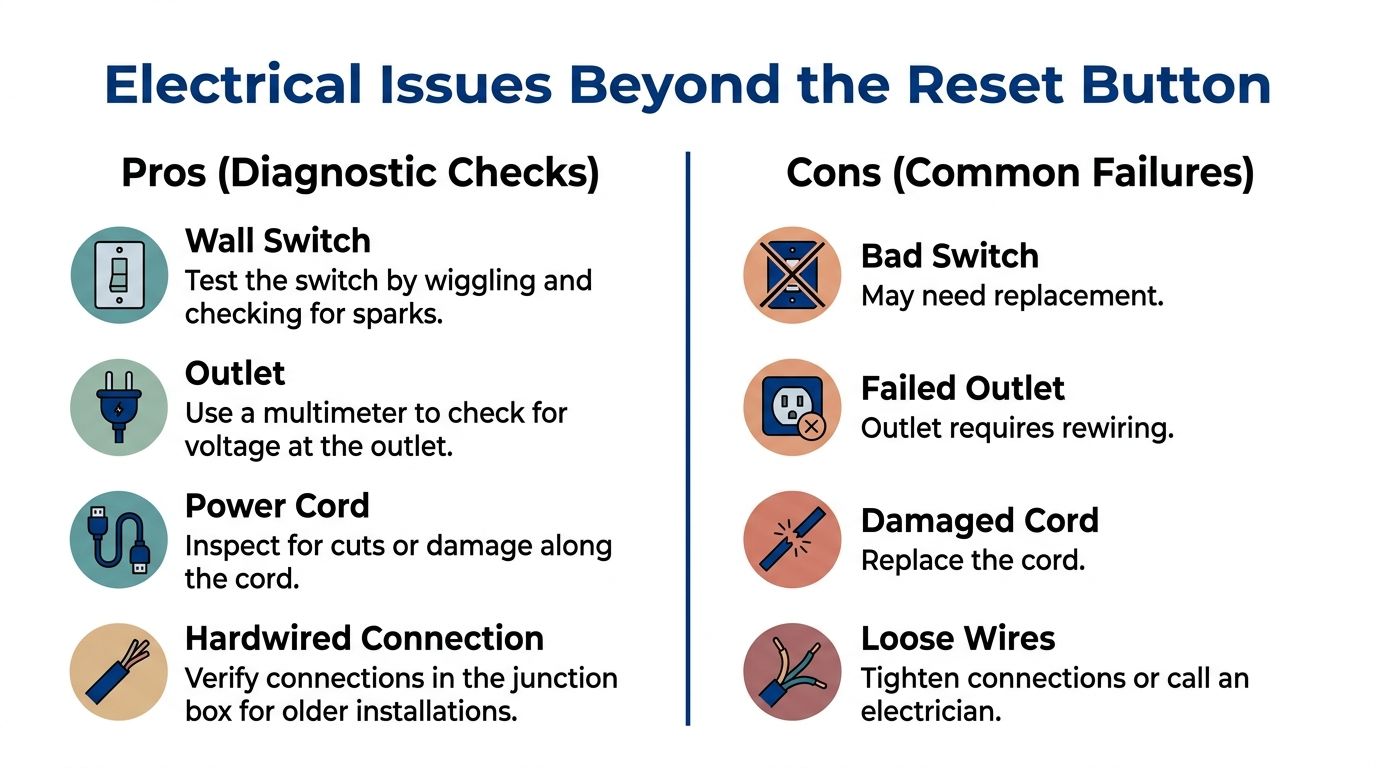 An infographic detailing common electrical troubleshooting steps for appliances, covering switches, outlets, cords, and wiring connections.
