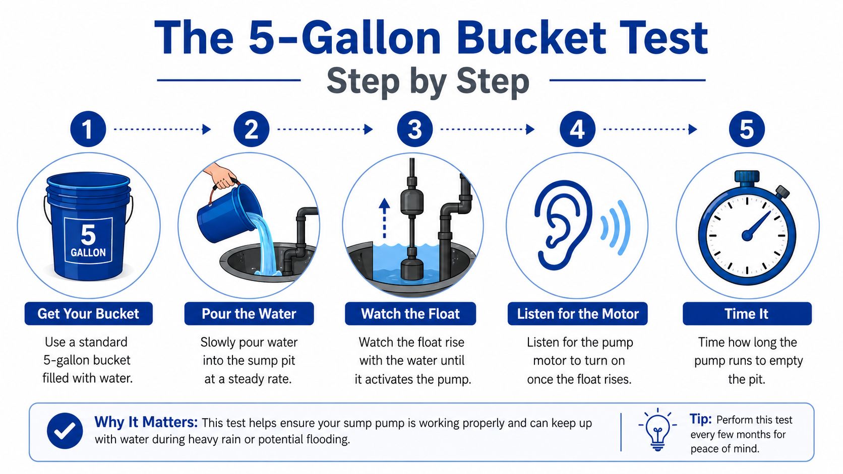 An infographic showing the step-by-step process of testing a sump pump using a five-gallon water bucket.