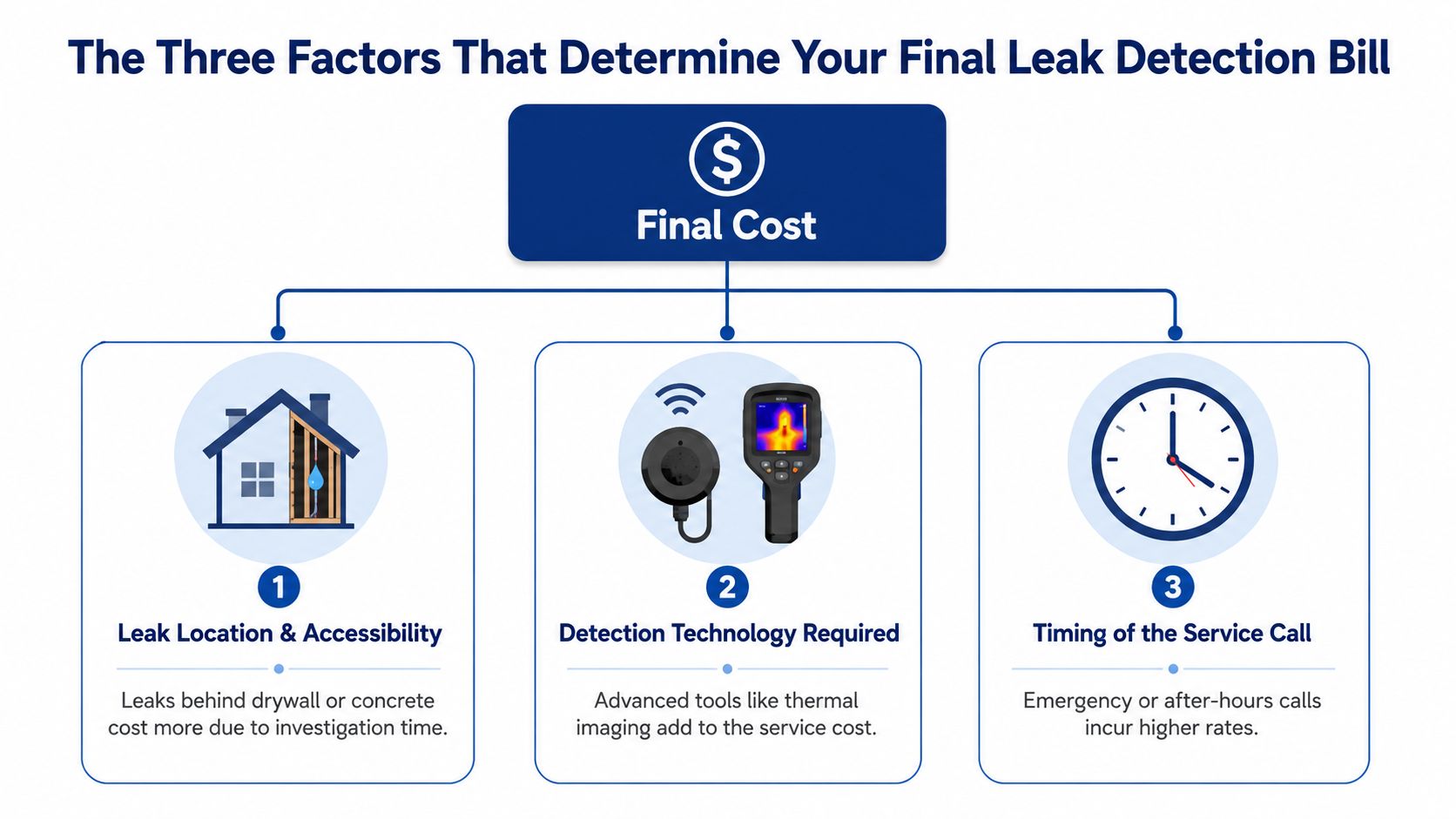 An infographic showing three main factors influencing the final cost of professional water leak detection services.