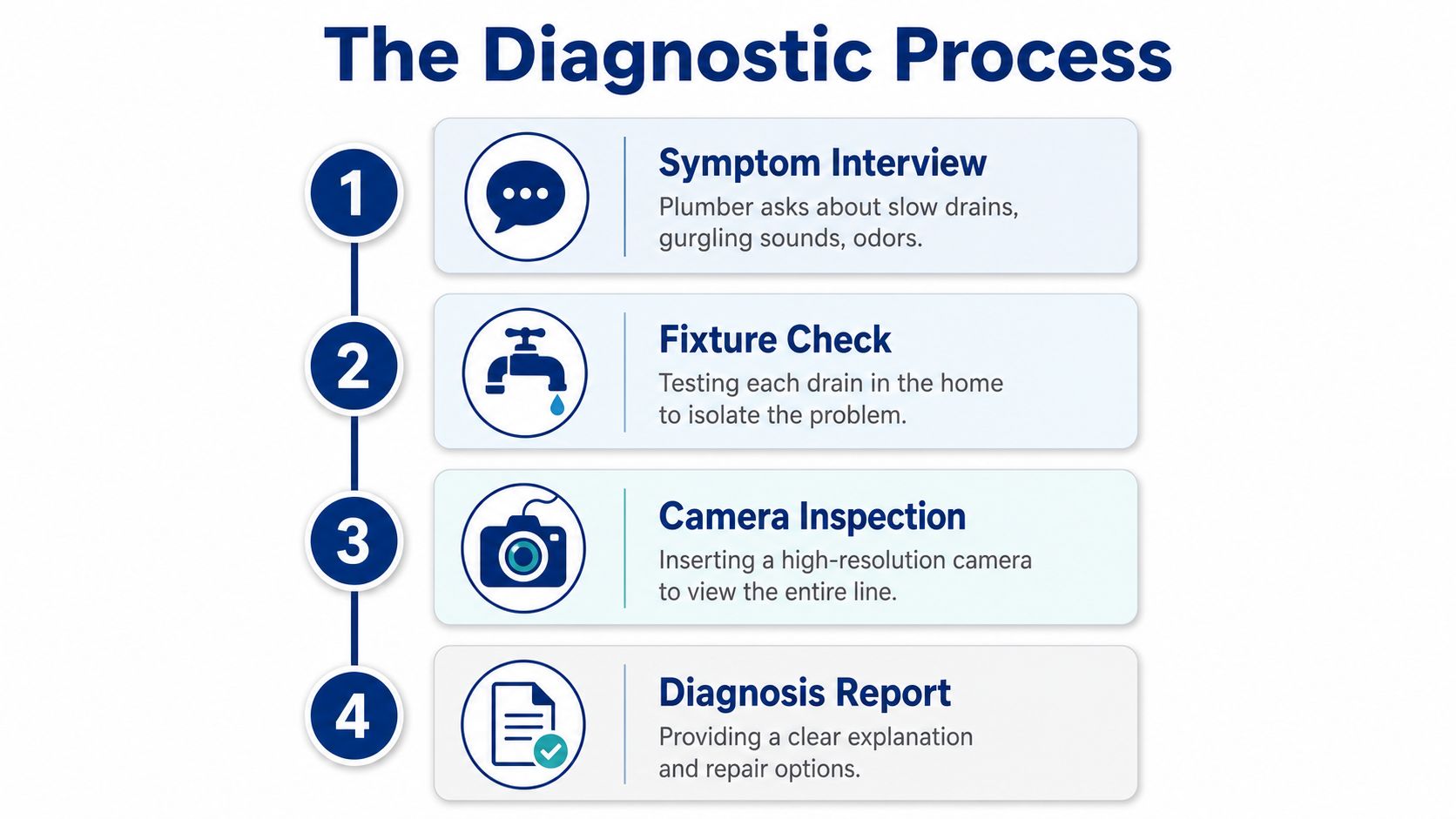 A flowchart infographic detailing the four-step plumbing diagnostic process for identifying sewer line issues.