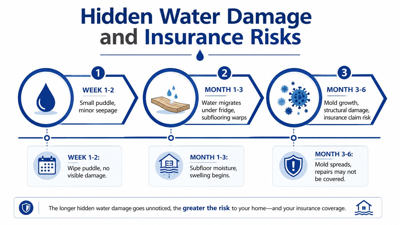 A timeline graphic showing stages of water damage from a refrigerator leak, illustrating potential home and insurance risks.