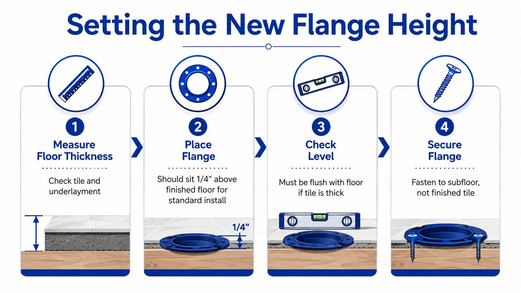 A four-step infographic illustrating how to correctly install and set the height for a toilet flange.