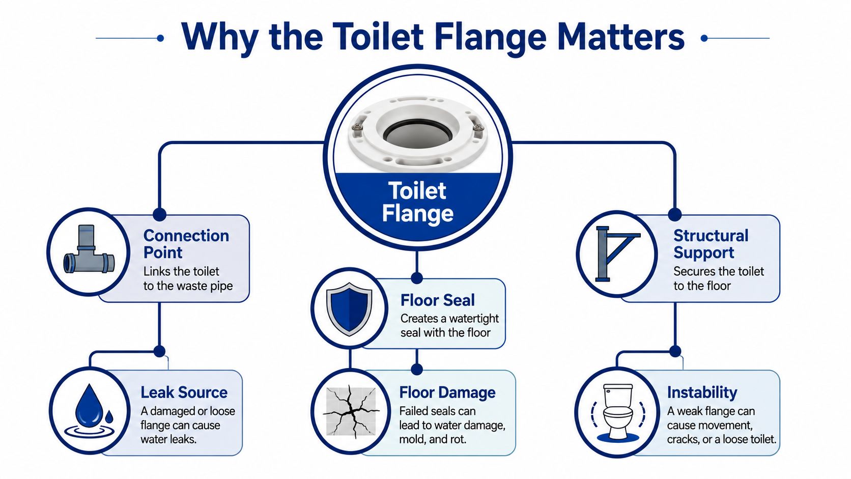 An infographic showing the three main functions of a toilet flange: connection point, floor seal, and structural support.