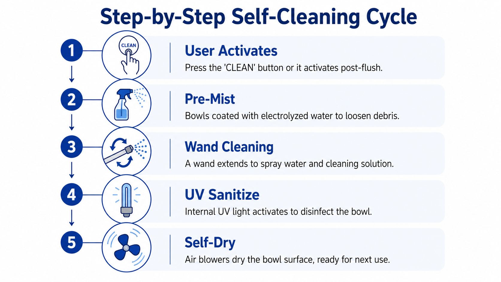 A diagram illustrating the five steps of a toilet self-cleaning cycle: activation, pre-mist, wand cleaning, UV sanitation, and self-drying.