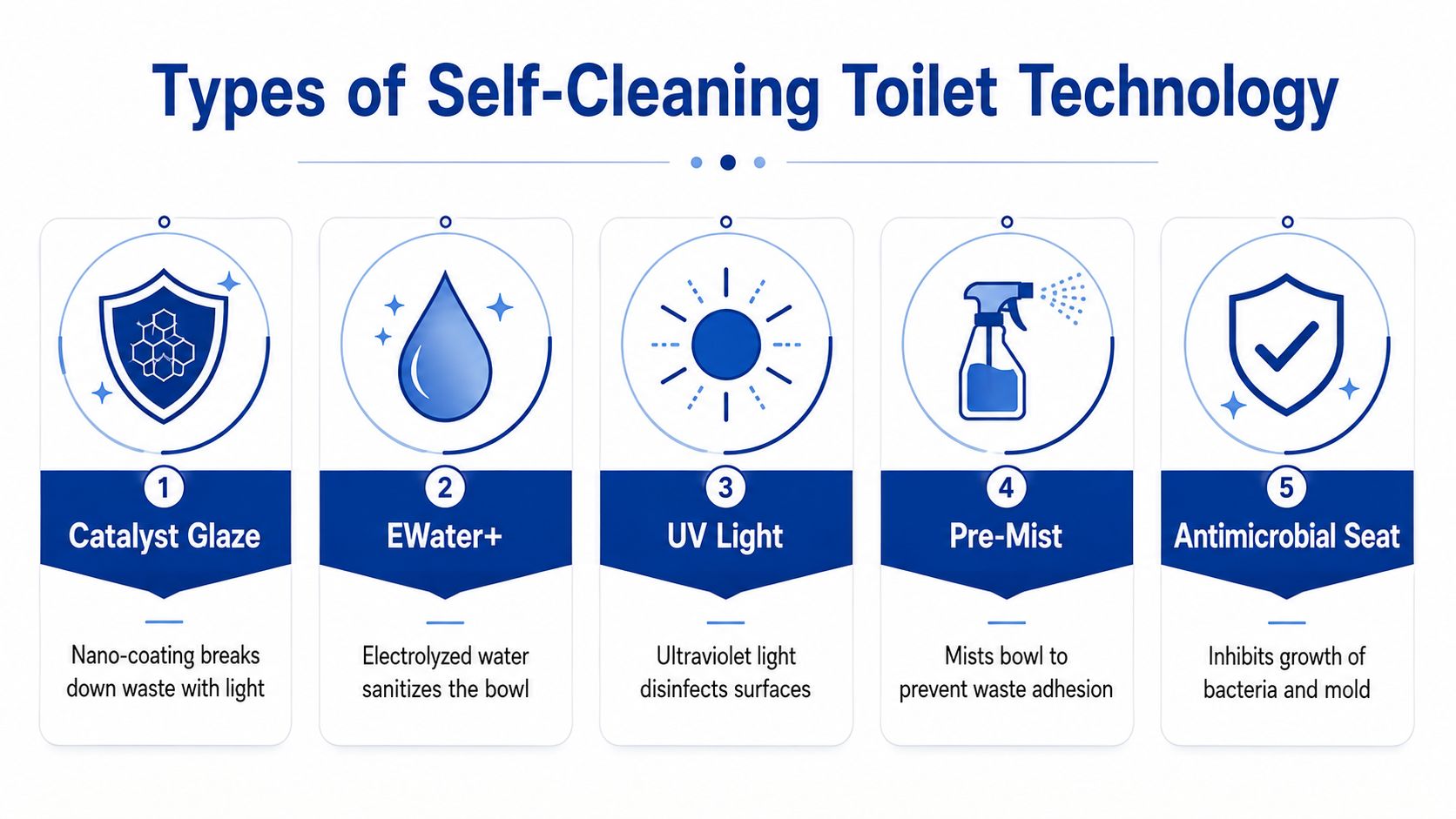 A diagram illustrating five different technologies used in modern self-cleaning toilets for enhanced bathroom hygiene.