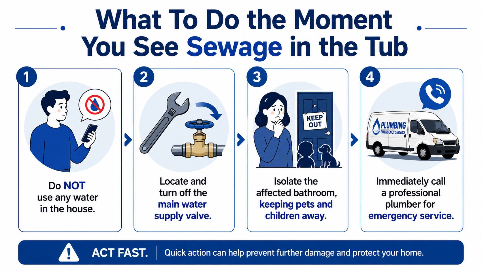 An infographic showing four steps to take immediately when sewage backs up into your bathtub.