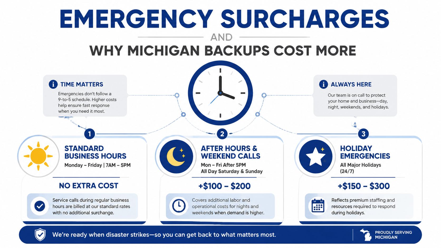An infographic detailing emergency service surcharges for sewer repair during after-hours, weekends, and holiday time periods.