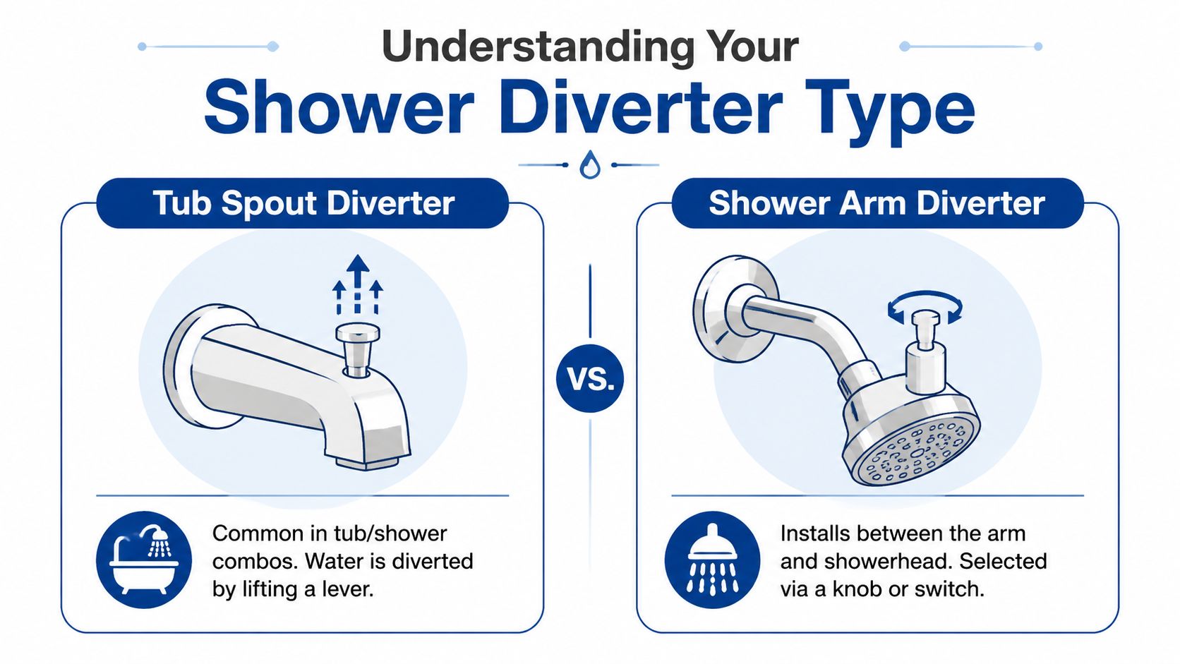 An infographic comparing two types of shower diverters, the tub spout diverter and the shower arm diverter.