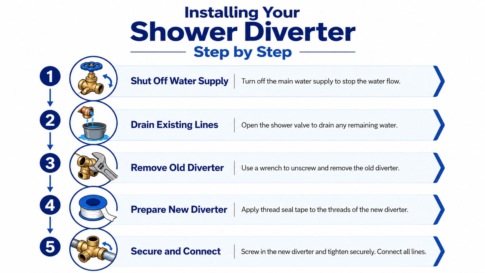 A five-step instructional guide showing how to safely install a new shower diverter at home.