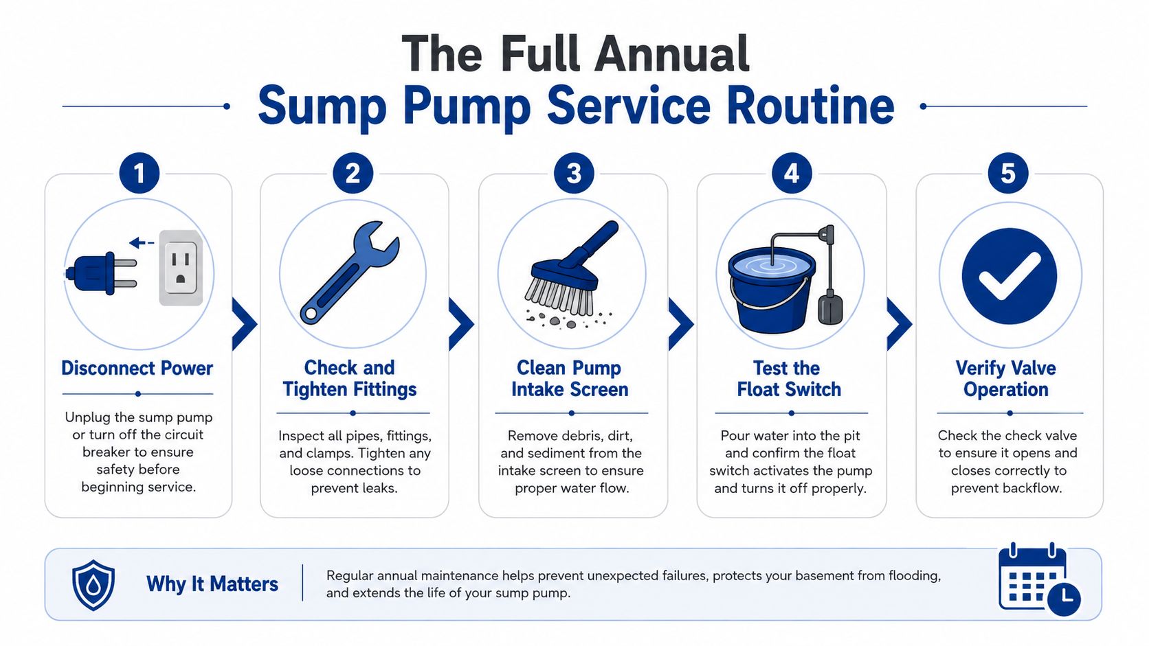 An infographic showing a five-step annual maintenance guide for servicing a home sump pump system.