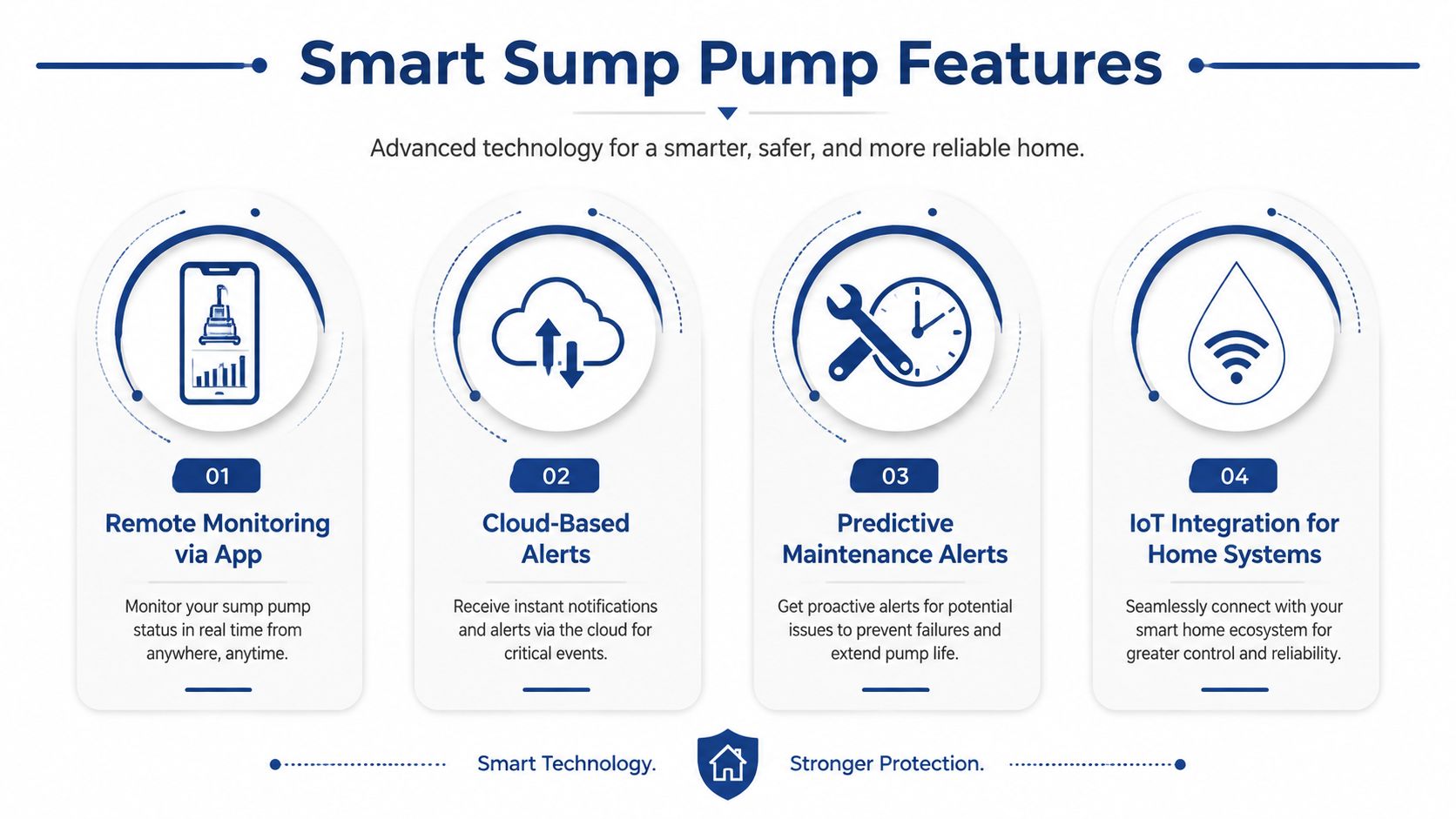 An infographic illustrating four key features of a smart sump pump system, including monitoring and alerts.