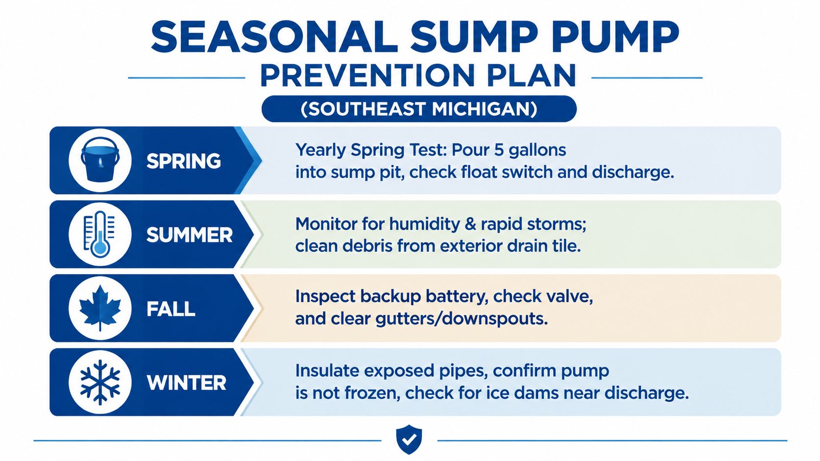 A seasonal sump pump prevention plan guide listing maintenance tasks for spring, summer, fall, and winter seasons.
