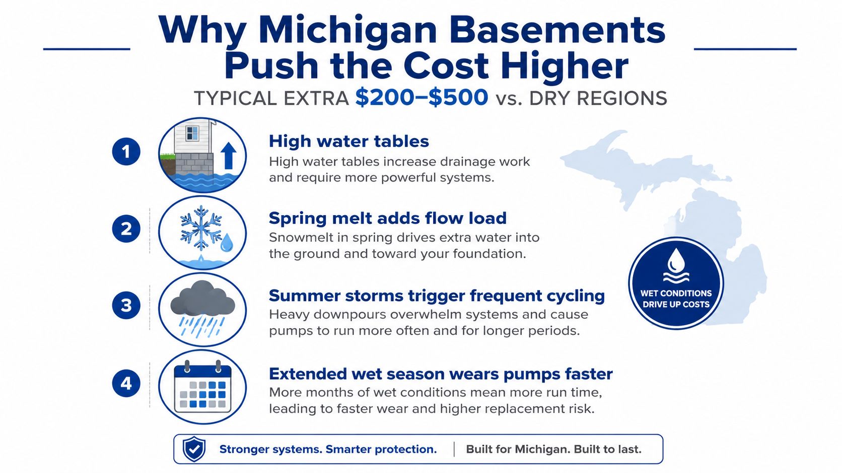 An infographic showing four reasons why Michigan basement sump pump systems cost more due to wet conditions.