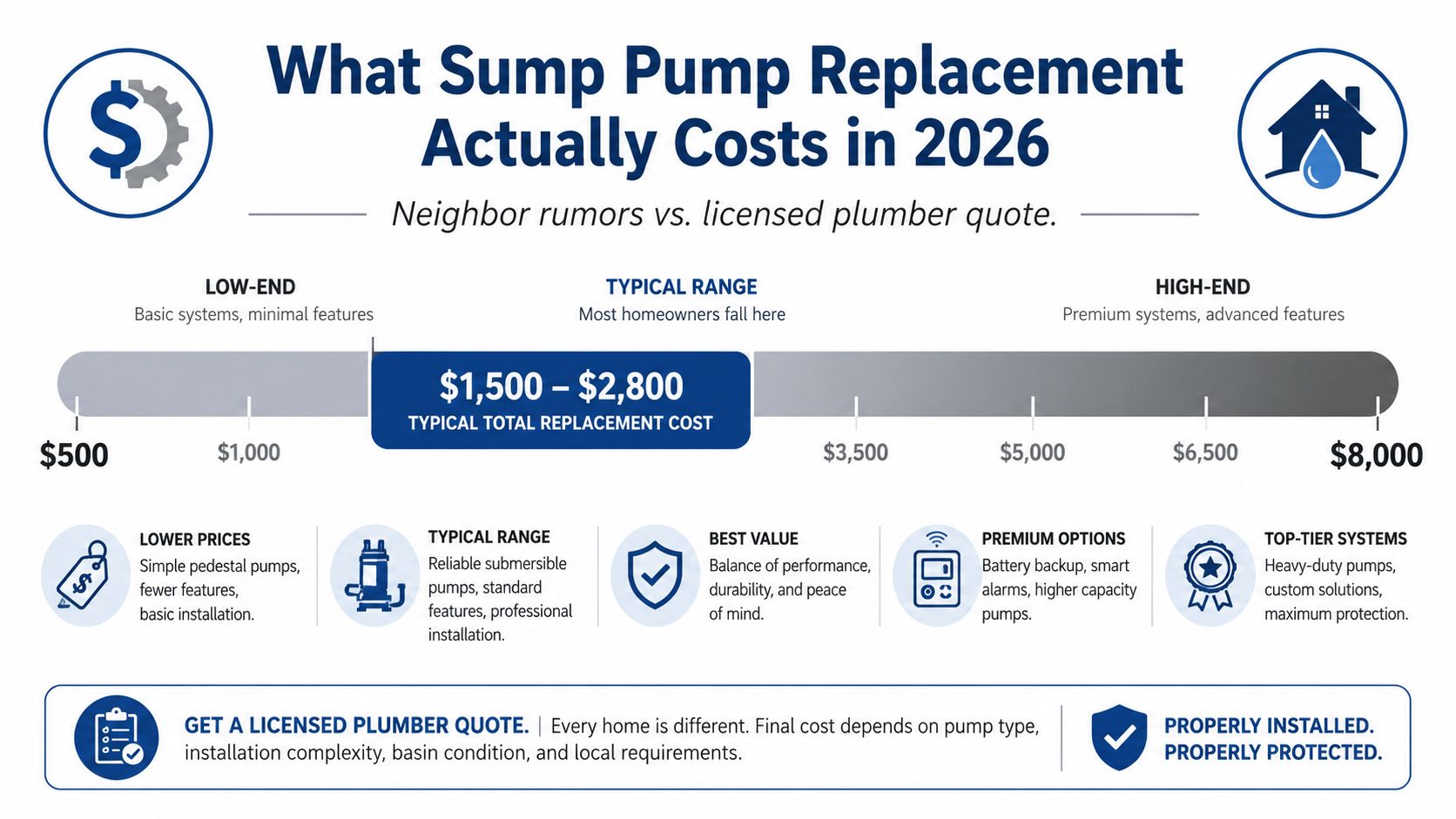 A cost infographic for professional sump pump replacement services in 2026, showing price ranges from budget to premium.