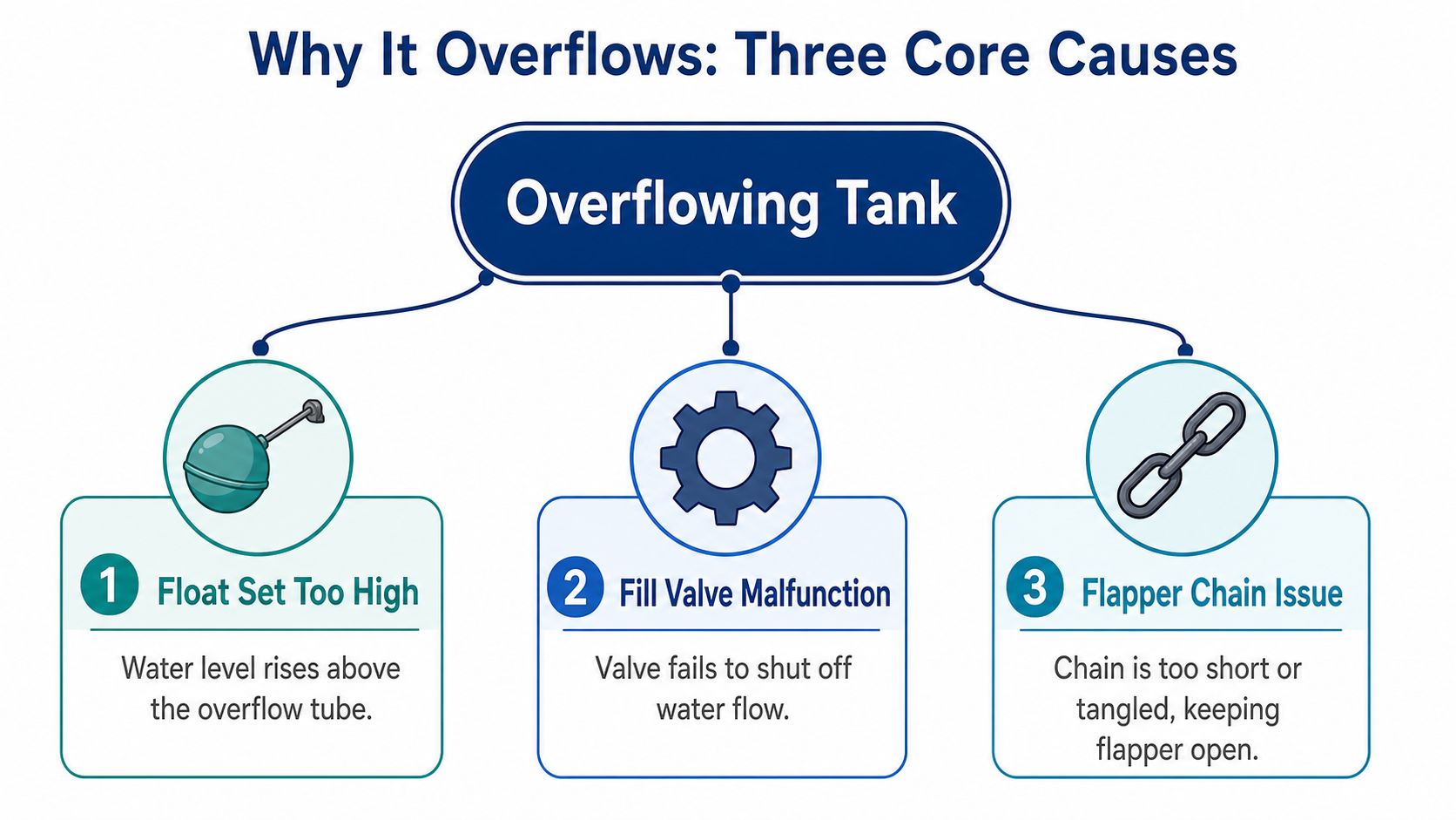A diagram illustrating the three main causes of a toilet tank overflowing: float, valve, or chain issues.
