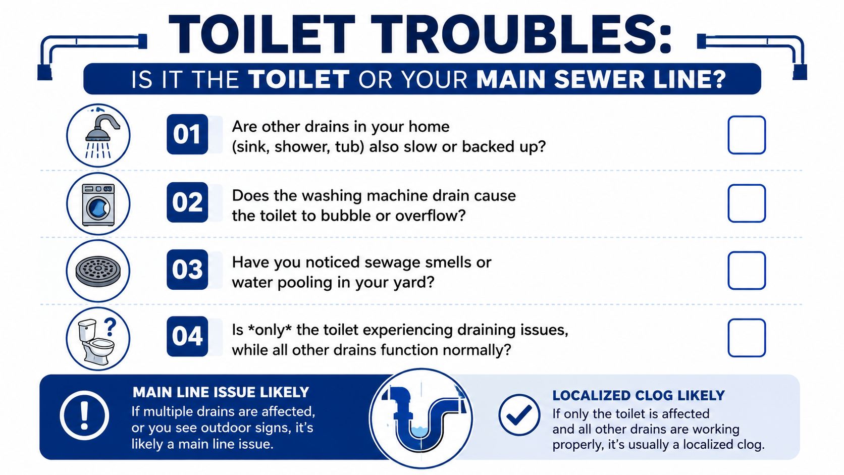 A diagnostic infographic titled Toilet Troubles helping homeowners determine if they have a main line clog.
