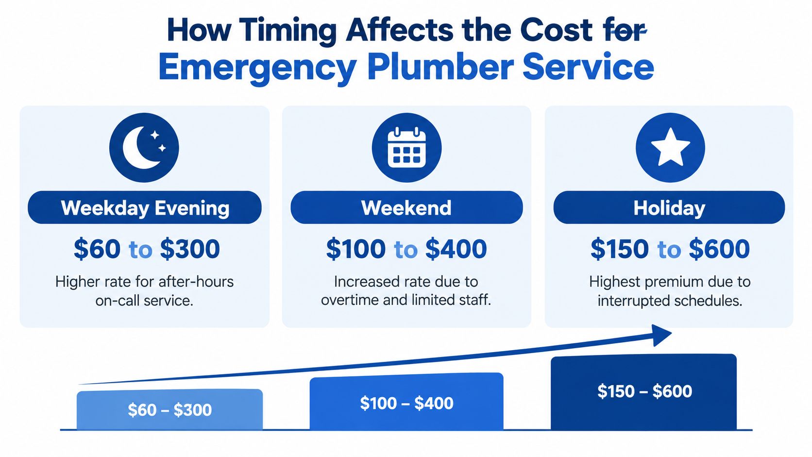 A chart showing how emergency plumber service costs increase from weekday evenings to weekends and holidays.