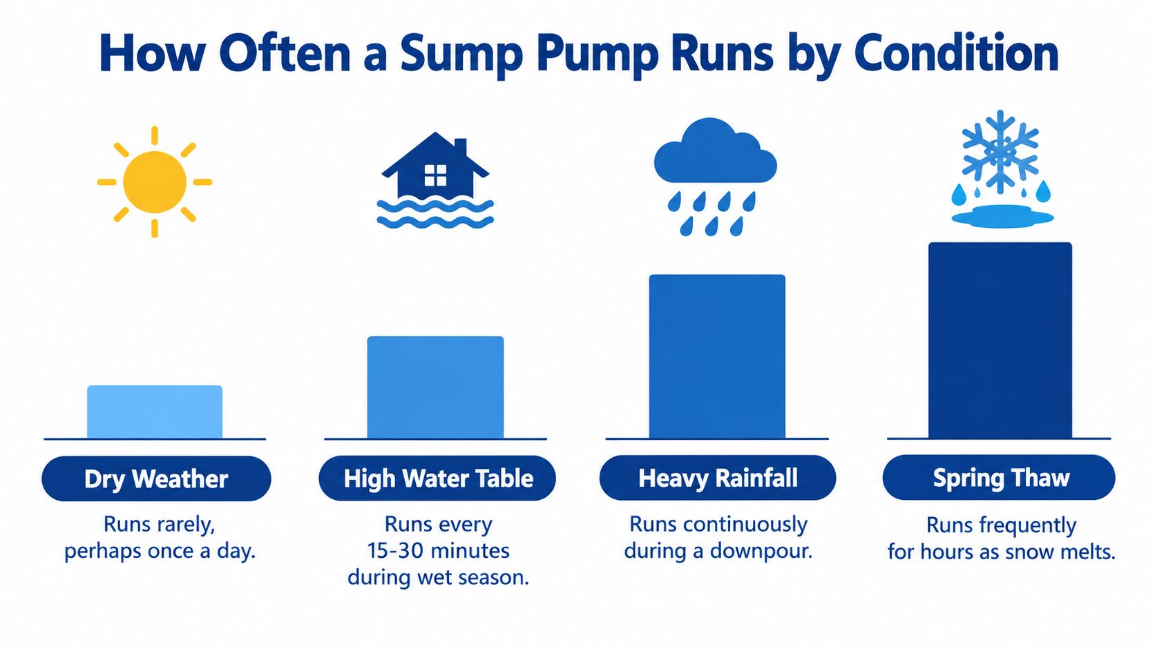 A chart illustrating how frequently a sump pump operates under various weather and groundwater conditions.