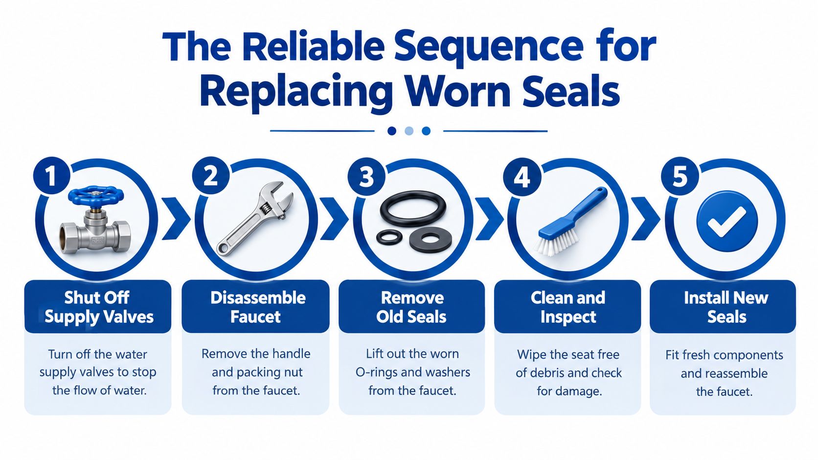 A five-step infographic showing the reliable sequence for replacing worn faucet seals using simple icons and text.