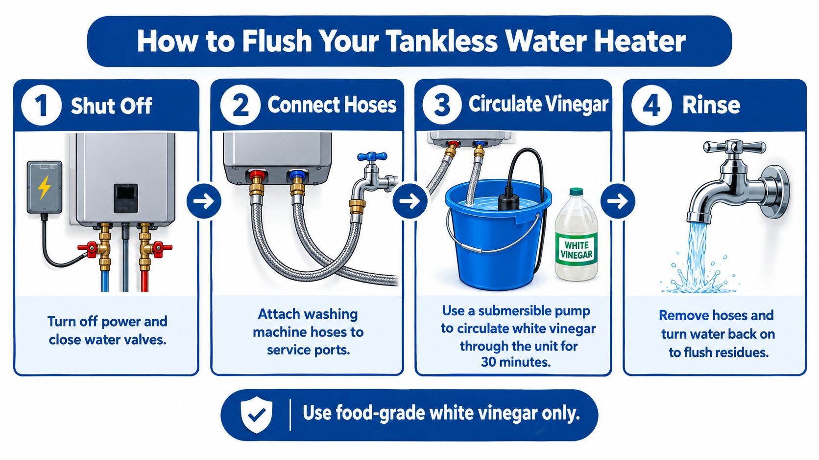A four-step instructional infographic showing how to flush and maintain a tankless water heater using white vinegar.