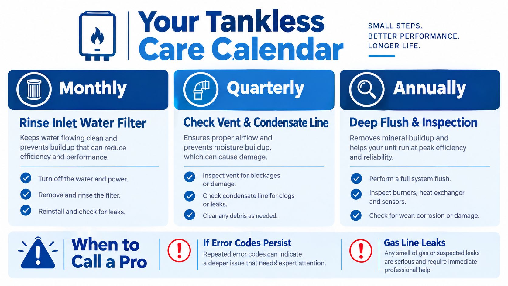 An infographic titled Your Tankless Care Calendar, detailing monthly, quarterly, and annual maintenance steps for tankless heaters.