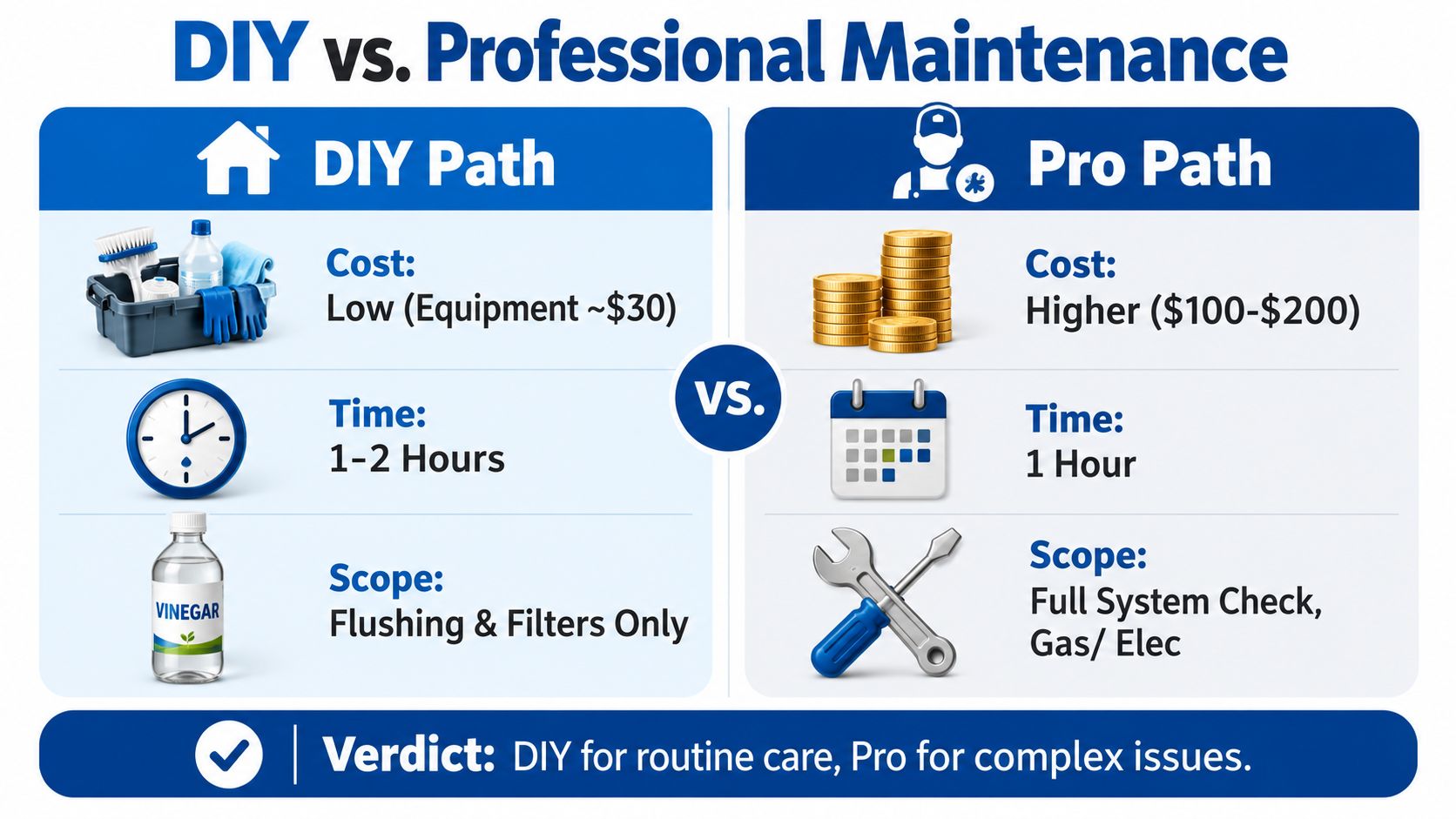 A comparison chart showing the costs, time, and scope of DIY versus professional tankless water heater maintenance.