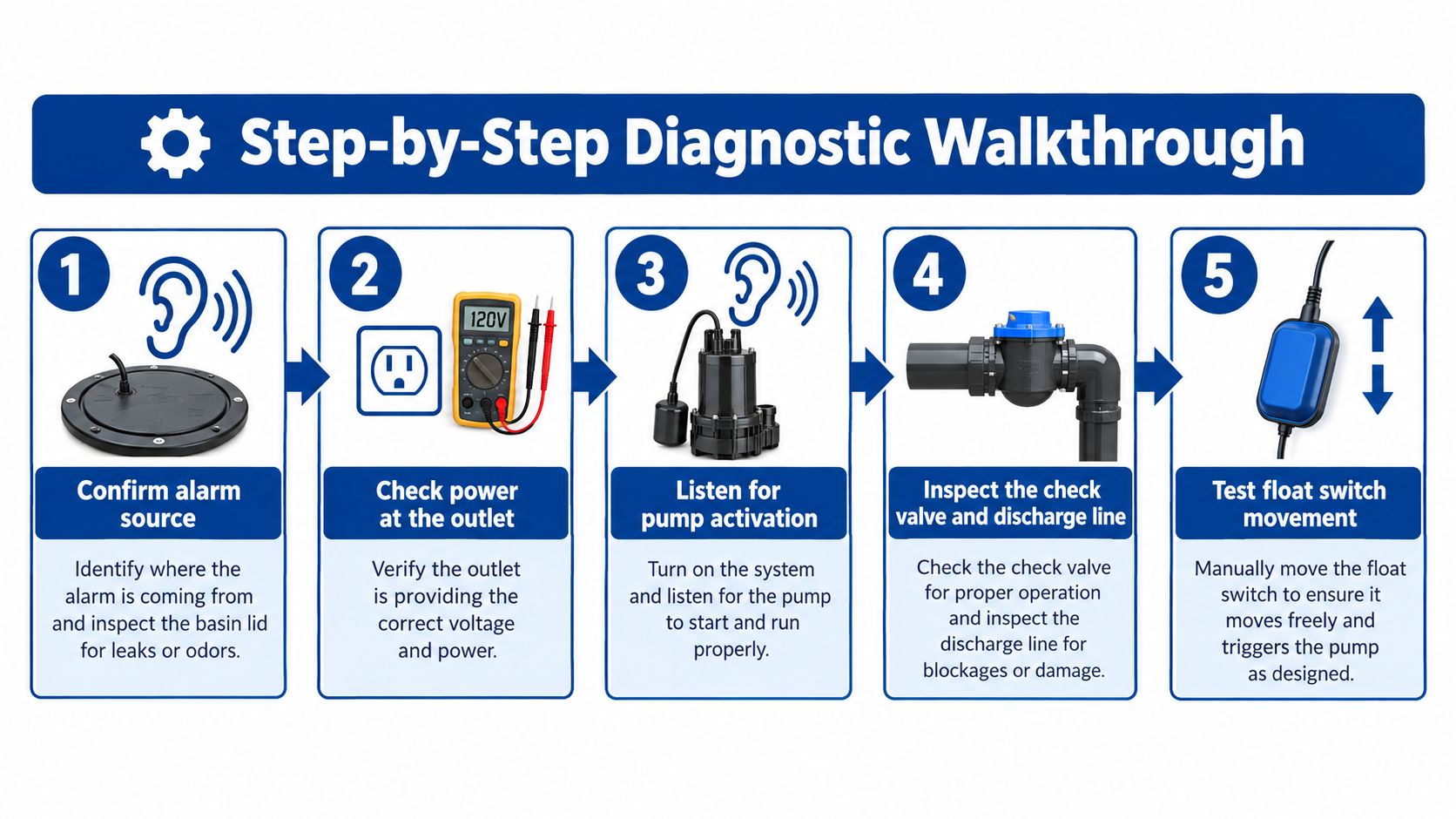 A five-step diagnostic guide for troubleshooting a sewage ejector pump system, including checking power, valves, and float switches.
