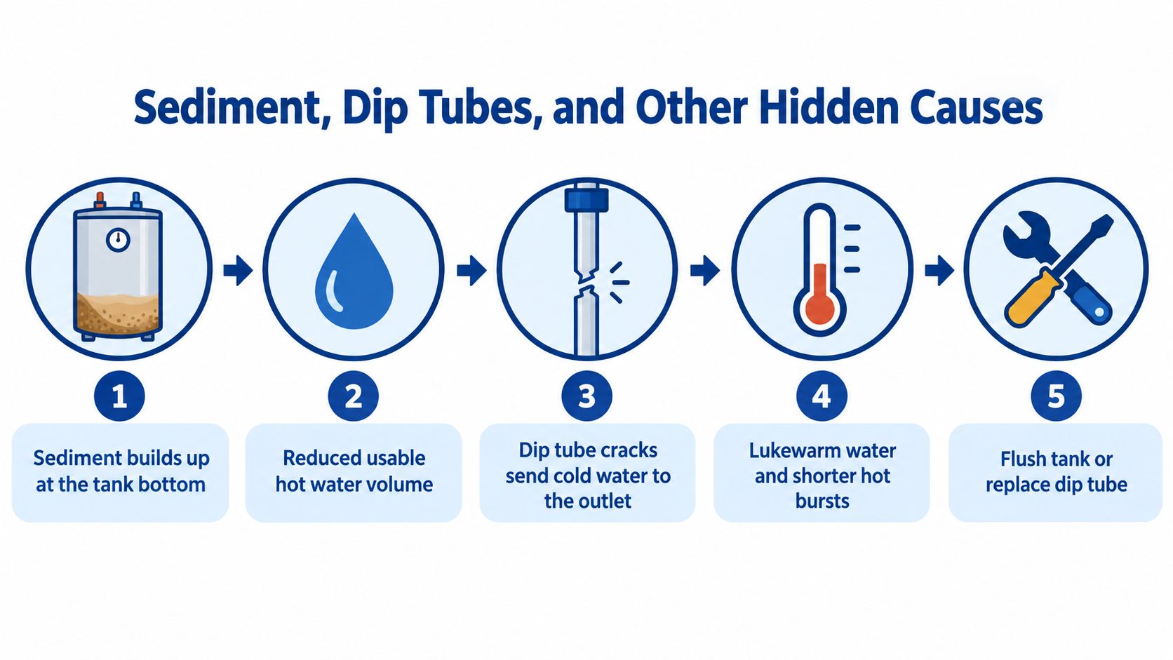 A diagram illustrating the causes of hot water heater issues including sediment buildup and cracked dip tubes.