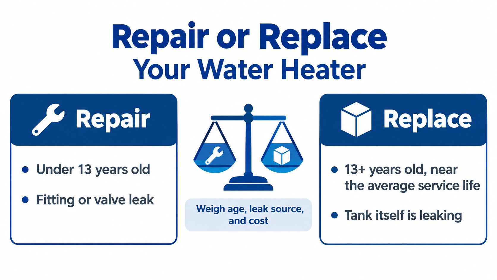 An infographic showing factors to consider when deciding whether to repair or replace a water heater.