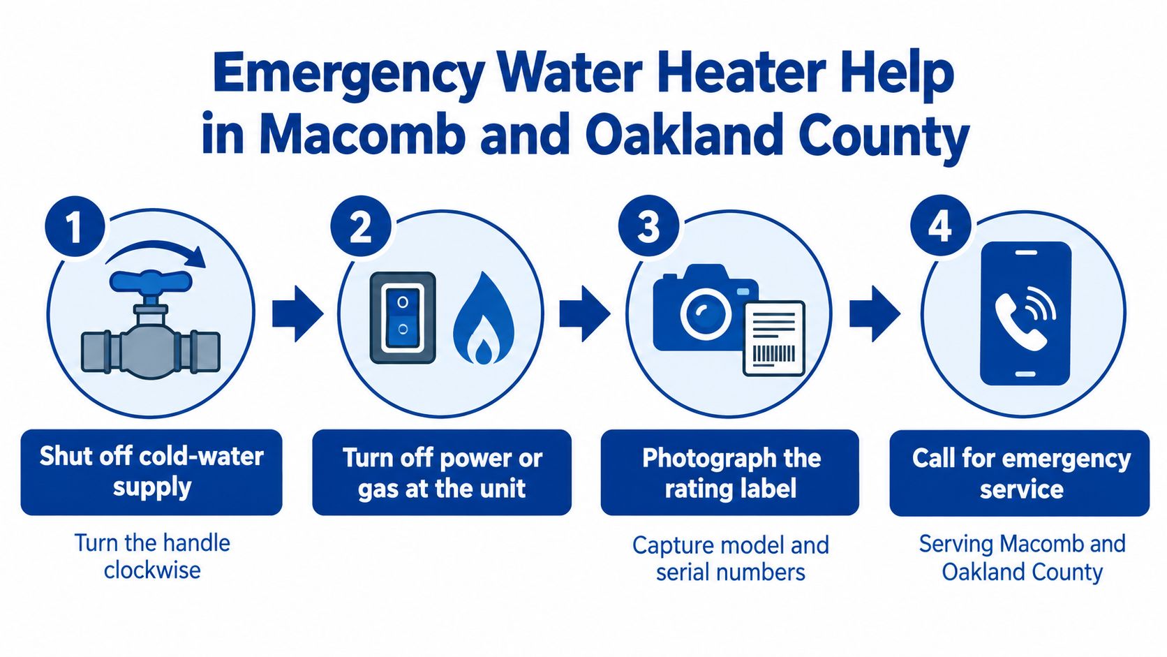 A four-step infographic showing how to shut off water, power, or gas to a faulty water heater.